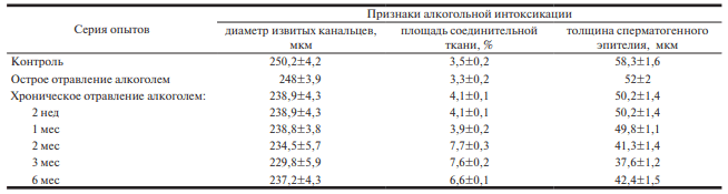 Как алкоголь влияет на спермограмму и состояние сперматозоидов, стоит ли выпивать перед процедурой?