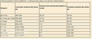 Почему ребенок часто писает, сколько должен мочиться грудничок в норме?