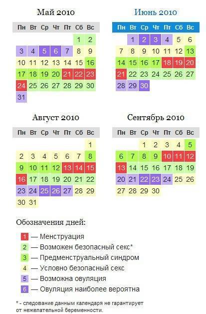 Цикл месячных – как считать продолжительность цикла, каждой фазы