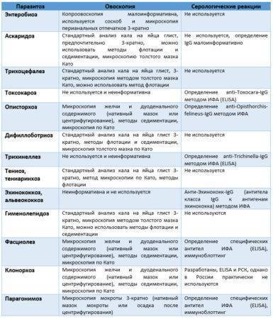 Анализы на глисты у детей: исследование крови, кала и другие методы выявления гельминтов