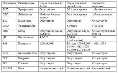 Нитриты в моче у ребенка - что это значит, каковы причины патологии и нужно ли ее лечить?