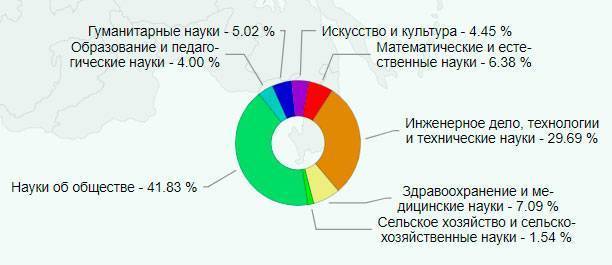 Куда можно поступить после 9 класса, на какие специальности пойти учиться: список профессий