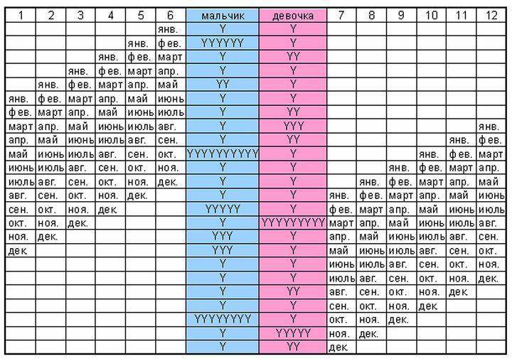 Рассчитать овуляцию: как составить календарь благоприятных для зачатия дней?