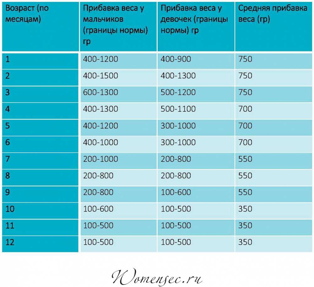 Вес и рост новорожденного ребенка: таблица, нормы набора, как измерить