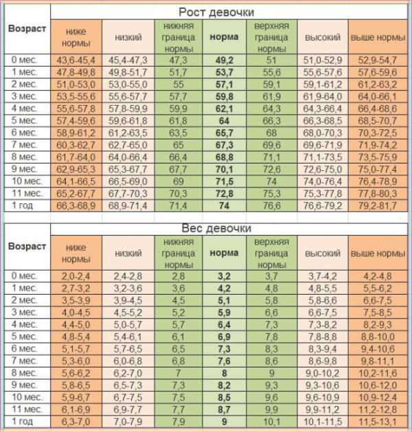 Развитие ребенка в 7 месяцев: питание, вес и рост, что должен уметь (таблица)