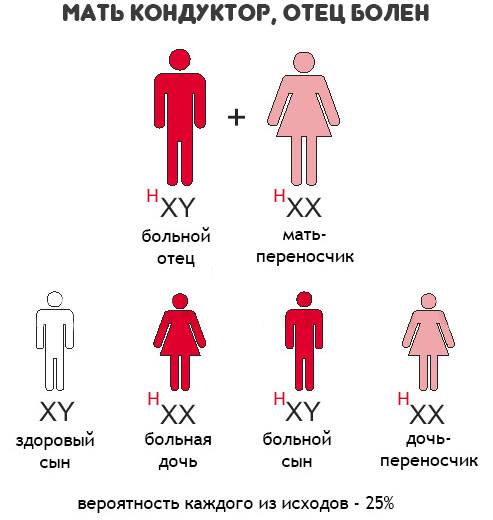 Гемофилия у детей - что это такое и существует ли эффективное лечение?