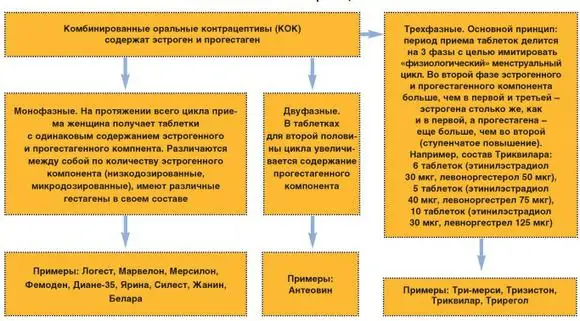 Контрацептивные губки - что это такое и каков принцип их действия?