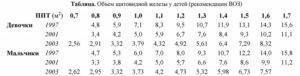 Таблица с нормами размеров щитовидной железы по УЗИ у детей и причины отклонений показателей
