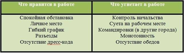 Как выбрать профессию по душе, если не знаешь, чего хочешь: советы психологов