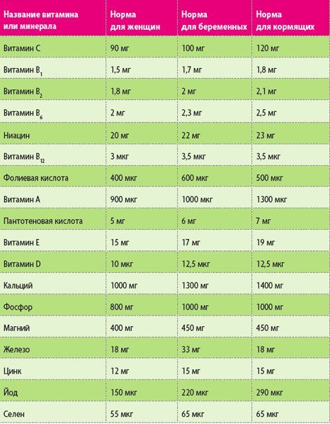 Витамины в первом триместре беременности: какие витаминные комплексы лучше принимать беременным в 1 триместре на ранних сроках, отзывы