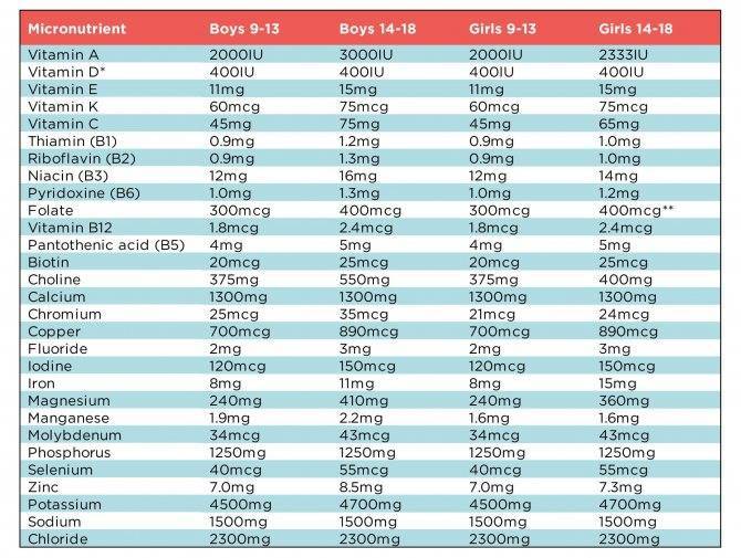 Витамины для роста детей до 13 лет: какие лучше выбрать?