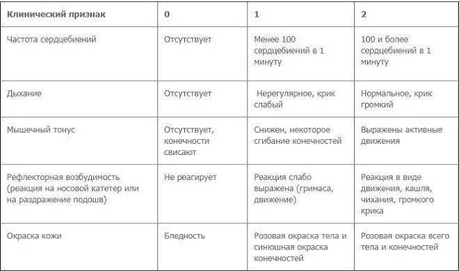 Шкала Апгар новорожденных в таблице: расшифровка баллов и нормы