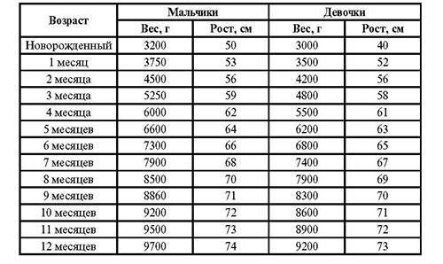 Вес и рост новорожденного ребенка: таблица, нормы набора, как измерить
