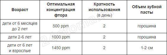 Детская зубная паста от 0 до 3 лет: ROCS, Splat, Lacalut (без фтора, список)