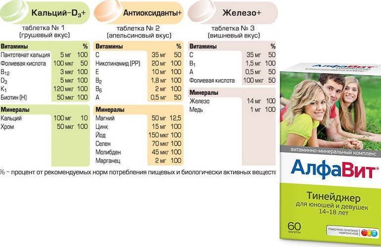 Какие витамины для подростков лучше: рейтинг от 12-13 до 16-17 лет