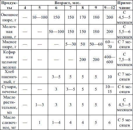 Прикорм в 4 месяца ???? на искусственном вскармливании и грудном: таблица, схема