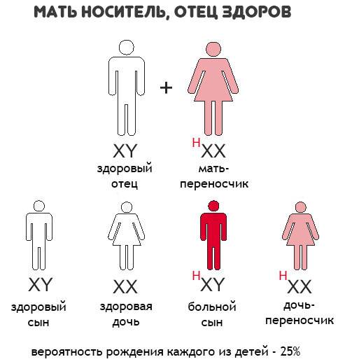 Гемофилия у детей - что это такое и существует ли эффективное лечение?