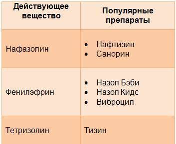 Сосудосуживающие капли в нос для детей до года и старше: лучшие безвредные эффективные средства