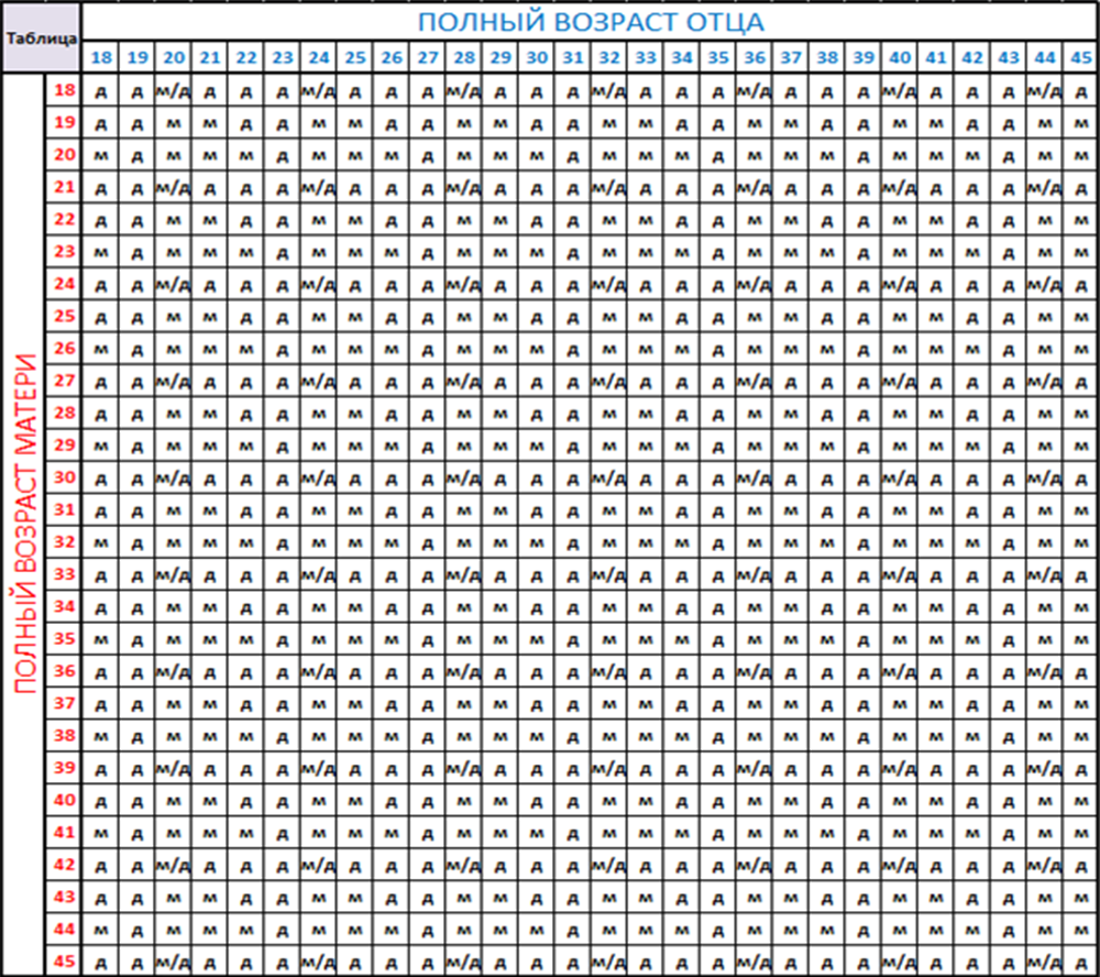 Как определить пол будущего ребенка во время беременности: обзор популярных методов