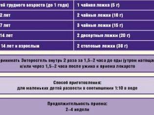 Энтеросгель: инструкция по применению для детей до года и старше при ротавирусе и рвоте, аналоги