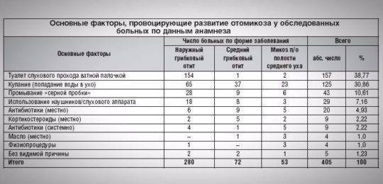 Причины появления неприятного запаха из уха у грудничка и способы устранения проблемы