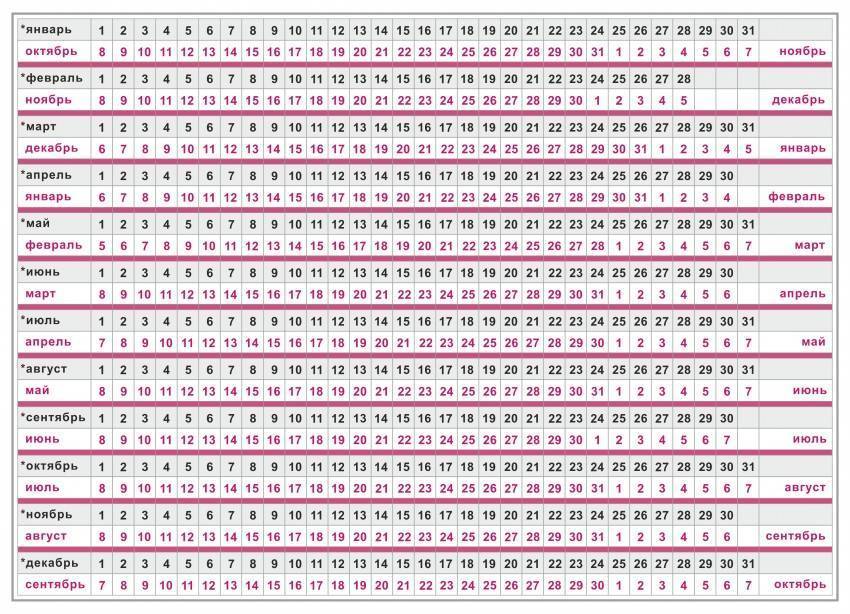 Рассчитать срок беременности: калькулятор, как определить даты по дням и вести календарь по неделям?