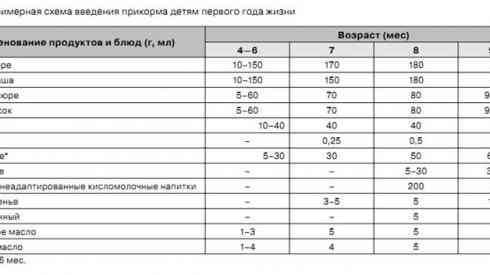 С какого возраста ребенку можно давать куриную, говяжью или свиную печень?