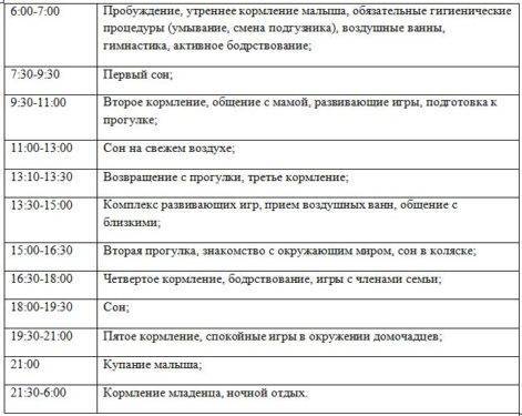 Режим дня ребенка в 3 месяца на грудном и искусственном вскармливании, сон