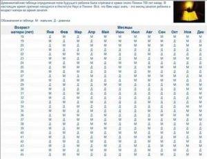 Как узнать пол будущего ребенка на ранних сроках без УЗИ в домашних условиях?