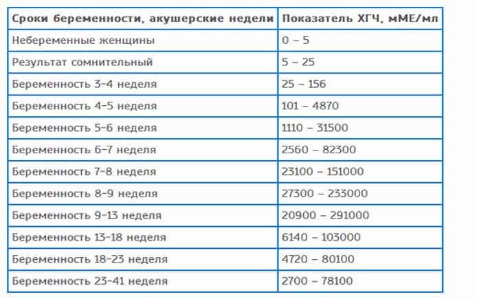 Тест на беременность после переноса эмбриона: на какой день он покажет две полоски?