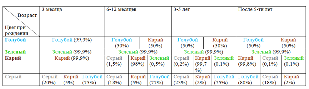 Когда меняется цвет глаз у новорожденных: какого они цвета у маленьких детей?