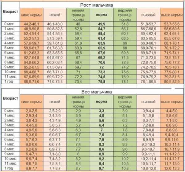 Развитие ребенка в 7 месяцев: питание, вес и рост, что должен уметь (таблица)