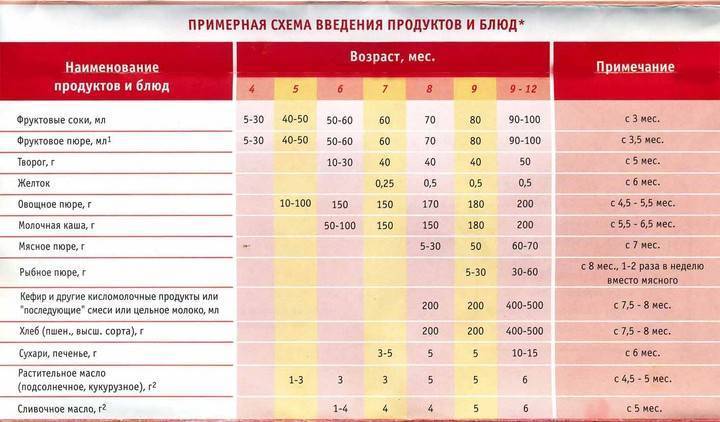 Низкий гемоглобин у ребенка: как повысить показатели до года и старше?