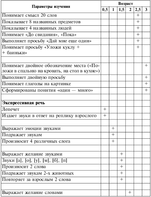 Что должен уметь ребенок в 2 года: развитие и занятия в домашних условиях