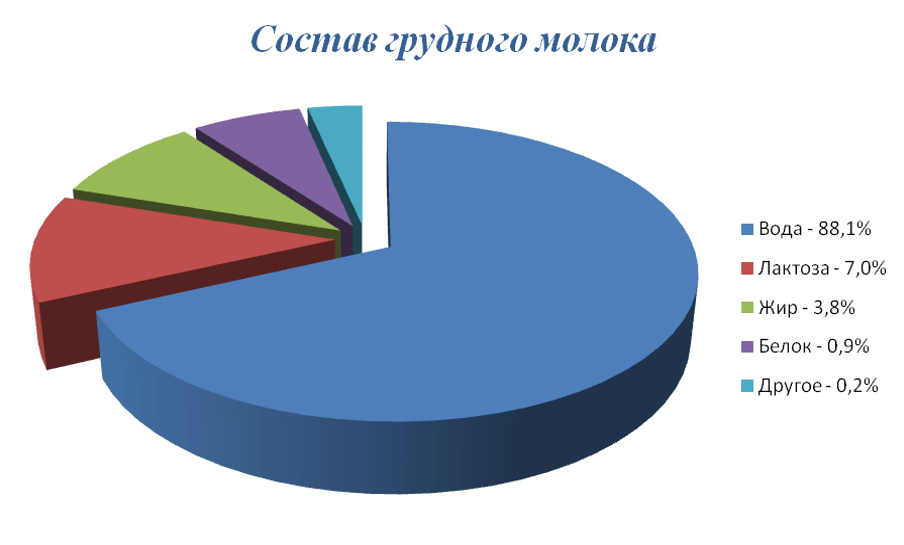 Грудное молоко: состав (таблица), калорийность, полезные свойства, виды