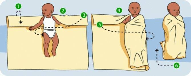 Как пеленать новорожденного: видео, пошаговое фото пеленания ребенка, инструкция