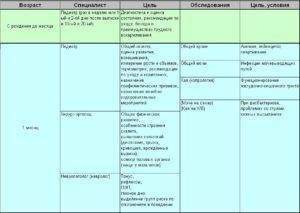 Каких врачей проходят в 3, 6, 9 месяцев с ребенком: список, таблица осмотров