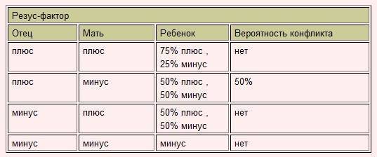 Влияет ли совместимость групп крови на зачатие и пол ребенка: таблица показателей